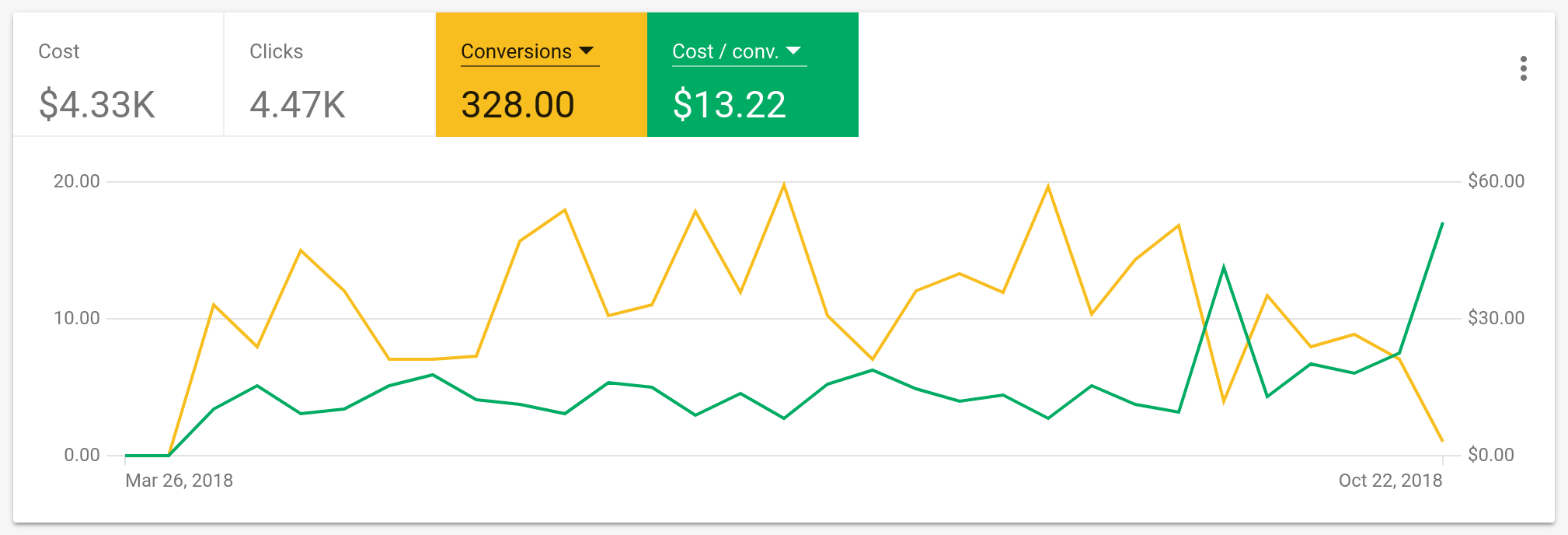 Results from a Google AdWords campaign for Wedding Advertising