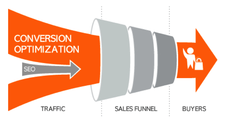 Conversion funnel