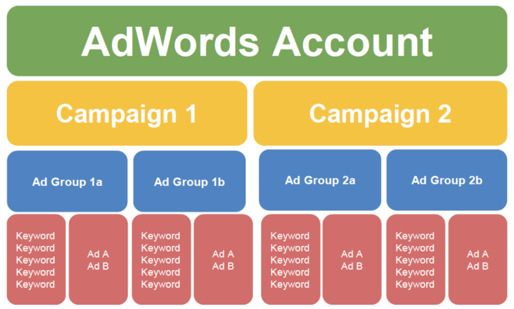 adwords account